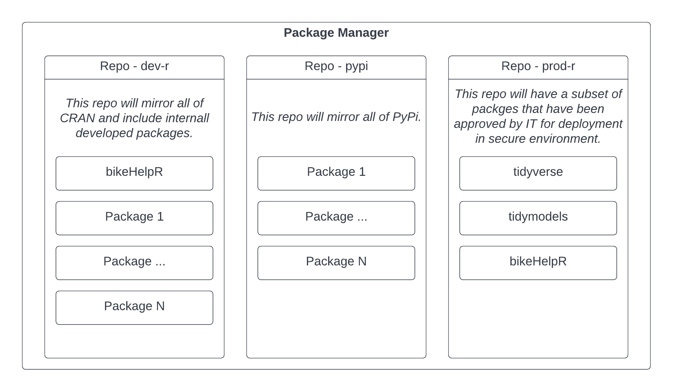 A diagram describing the planned deployment.